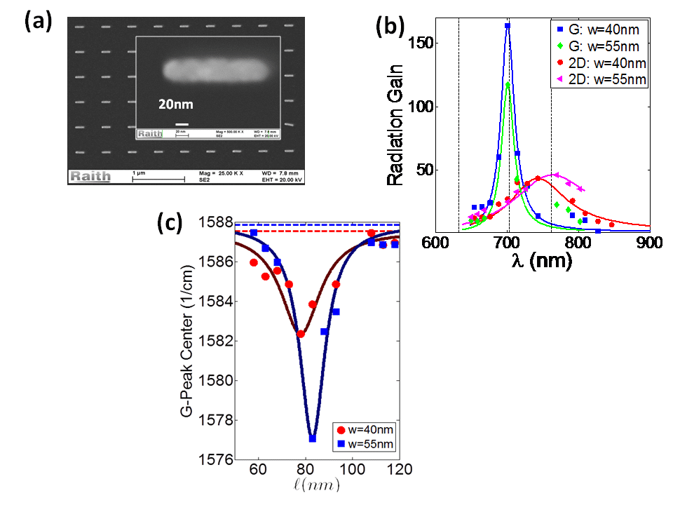 (a) SEM image of an array of gold nano-resonators on graphene, (b) measured Raman enhancement factor, and (c) measured shift in the Stokes spectrum